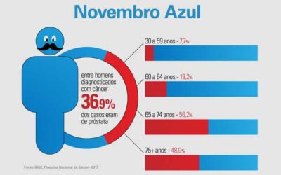 Dados importantes sobre o câncer de próstata